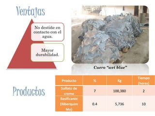 Cuero “wet blue”
Ventajas
No destiñe en
contacto con el
agua.
Mayor
durabilidad.
Productos
Producto % Kg
Tiempo
(horas)
Sulfato de
cromo
7 100,380 2
Basificante
(Riberquim
Mo)
0.4 5,736 10
 
