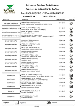 Governo do Estado de Santa Catarina
Fundação do Meio Ambiente - FATMA
BALNEABILIDADE DO LITORAL CATARINENSE
Relatório nº 18 Data: 30/04/2014
Município Balneário Data da Coleta Situação
BALNEÁRIO CAMBORIÚ
PRAIA DO ESTALEIRO (Ponto 07) 22/04/2014
ENTRE R. DOMINGOS FONSECA E NAPOLEÃO VIEIRA
BALNEÁRIO DA BARRA DO SUL
CANAL DO LINGUADO (Ponto 02) 23/04/2014
PRAINHA DA FOZ DO CANAL DO LINGUADO
BALNEÁRIO DA BARRA DO SUL
CANAL DO LINGUADO (Ponto 3) 23/04/2014
Frente à rua Otto Fiedler
BALNEÁRIO DA BARRA DO SUL
PRAIA DA BARRA DO SUL (Ponto 01) 23/04/2014
PRAIA DO BISPO, FRENTE A CAPELA DOS NAVEGANTES
BALNEARIO RINCÃO
LAGOA DO FAXINAL (Ponto 03) 16/04/2014
Em frente à Avenida 1
BALNEARIO RINCÃO
LAGOA DOS ESTEVES (Ponto 02) 16/04/2014
Próximo ao trapiche
BALNEARIO RINCÃO
LAGOA DOS FREITAS (Ponto 01) 16/04/2014
Rua Camboriú - próximo ao Salva Vidas
BALNEARIO RINCÃO
PRAIA DO RINCÃO (Ponto 04) 16/04/2014
Rua Paraná - Calçadão
BALNEARIO RINCÃO
PRAIA DO RINCÃO (Ponto 05) 16/04/2014
Arroio da Praia do Rincão - No Arroio
BALNEARIO RINCÃO
PRAIA DO RINCÃO (Ponto 06) 16/04/2014
Rua Castro Alves
BALNEARIO RINCÃO
PRAIA DO RINCÃO (Ponto 07) 16/04/2014
Rua Manoel José Magé
BALNEARIO RINCÃO
PRAIA DO RINCÃO (Ponto 08) 16/04/2014
100 m ao norte do arroio
BALNEARIO RINCÃO
PRAIA DO RINCÃO (Ponto 18) 25/06/2013
Lagoa do Jacaré (Acesso Principal)
BARRA VELHA
LAGOA DE BARRA VELHA (Ponto 05) 16/04/2014
RUA DR. PLACIDO GOMES DE OLIVEIRA, ALTURA Nº336
BARRA VELHA
PRAIA DA BARRA VELHA (Ponto 01) 16/04/2014
AV. ARMANDO PETRELI, NA ALTURA DO Nº555
BARRA VELHA
PRAIA DA BARRA VELHA (Ponto 02) 16/04/2014
FRENTE À RUA HUMBERTO PIMENTEL
BARRA VELHA
PRAIA DA BARRA VELHA (Ponto 03) 16/04/2014
RUA ANTONIO R. DA G. MOURA
BIGUAÇÚ
PRAIA DE SÃO MIGUEL (Ponto 01) 09/04/2014
em frente ao aqueduto
BOMBINHAS
PRAIA DE BOMBAS (Ponto 02) 08/04/2014
Rua Martin Pescador
Página 2
 