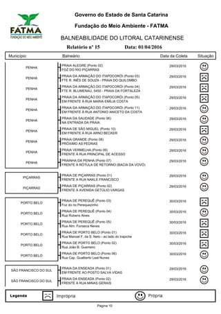 Governo do Estado de Santa Catarina
Fundação do Meio Ambiente - FATMA
BALNEABILIDADE DO LITORAL CATARINENSE
Relatório nº 15 Data: 01/04/2016
Município Balneário Data da Coleta Situação
PENHA
PRAIA ALEGRE (Ponto 02) 29/03/2016
FOZ DO RIO PIÇARRAS
PENHA
PRAIA DA ARMAÇÃO DO ITAPOCORÓI (Ponto 03) 29/03/2016
FTE R. INÊS DE SOUZA - PRAIA DO QUILOMBO
PENHA
PRAIA DA ARMAÇÃO DO ITAPOCORÓI (Ponto 04) 29/03/2016
FTE R. BLUMENAU, 5450 - PRAIA DA FORTALEZA
PENHA
PRAIA DA ARMAÇÃO DO ITAPOCORÓI (Ponto 05) 29/03/2016
EM FRENTE À RUA MARIA EMÍLIA COSTA
PENHA
PRAIA DA ARMAÇÃO DO ITAPOCORÓI (Ponto 11) 29/03/2016
EM FRENTE À RUA ANTONIO ANICETO DA COSTA
PENHA
PRAIA DA SAUDADE (Ponto 06) 29/03/2016
NA ENTRADA DA PRAIA
PENHA
PRAIA DE SÃO MIGUEL (Ponto 10) 29/03/2016
EM FRENTE À RUA ARNO BECKER
PENHA
PRAIA GRANDE (Ponto 08) 29/03/2016
PRÓXIMO AS PEDRAS
PENHA
PRAIA VERMELHA (Ponto 09) 29/03/2016
FRENTE À RUA PRINCIPAL DE ACESSO
PENHA
PRAINHA DA PENHA (Ponto 07) 29/03/2016
FRENTE À RÓTULA DE RETORNO (BACIA DA VOVÓ)
PIÇARRAS
PRAIA DE PIÇARRAS (Ponto 01) 29/03/2016
FRENTE A RUA NAKLE FRANCISCO
PIÇARRAS
PRAIA DE PIÇARRAS (Ponto 02) 29/03/2016
FRENTE À AVENIDA GETÚLIO VARGAS
PORTO BELO
PRAIA DE PEREQUÊ (Ponto 03) 30/03/2016
Foz do rio Perequezinho
PORTO BELO
PRAIA DE PEREQUÊ (Ponto 04) 30/03/2016
Rua Rubens Alves
PORTO BELO
PRAIA DE PEREQUÊ (Ponto 05) 30/03/2016
Rua Alm. Fonseca Neves
PORTO BELO
PRAIA DE PORTO BELO (Ponto 01) 30/03/2016
Rua Manoel F. da S. Neto - ao lado do trapiche
PORTO BELO
PRAIA DE PORTO BELO (Ponto 02) 30/03/2016
Rua João B. Guerreiro
PORTO BELO
PRAIA DE PORTO BELO (Ponto 06) 30/03/2016
Rua Cap. Gualberto Leal Nunes
SÃO FRANCISCO DO SUL
PRAIA DA ENSEADA (Ponto 01) 29/03/2016
EM FRENTE AO POSTO SALVA VIDAS
SÃO FRANCISCO DO SUL
PRAIA DA ENSEADA (Ponto 02) 29/03/2016
FRENTE À RUA MINAS GERAIS
Página 10
 