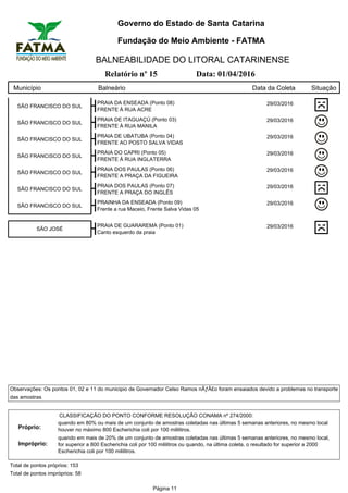 Governo do Estado de Santa Catarina
Fundação do Meio Ambiente - FATMA
BALNEABILIDADE DO LITORAL CATARINENSE
Relatório nº 15 Data: 01/04/2016
Município Balneário Data da Coleta Situação
SÃO FRANCISCO DO SUL
PRAIA DA ENSEADA (Ponto 08) 29/03/2016
FRENTE À RUA ACRE
SÃO FRANCISCO DO SUL
PRAIA DE ITAGUAÇÚ (Ponto 03) 29/03/2016
FRENTE À RUA MANILA
SÃO FRANCISCO DO SUL
PRAIA DE UBATUBA (Ponto 04) 29/03/2016
FRENTE AO POSTO SALVA VIDAS
SÃO FRANCISCO DO SUL
PRAIA DO CAPRI (Ponto 05) 29/03/2016
FRENTE À RUA INGLATERRA
SÃO FRANCISCO DO SUL
PRAIA DOS PAULAS (Ponto 06) 29/03/2016
FRENTE A PRAÇA DA FIGUEIRA
SÃO FRANCISCO DO SUL
PRAIA DOS PAULAS (Ponto 07) 29/03/2016
FRENTE A PRAÇA DO INGLÊS
SÃO FRANCISCO DO SUL
PRAINHA DA ENSEADA (Ponto 09) 29/03/2016
Frente a rua Maceio, Frente Salva Vidas 05
SÃO JOSÉ
PRAIA DE GUARAREMA (Ponto 01) 29/03/2016
Canto esquerdo da praia
Observações: Os pontos 01, 02 e 11 do municipio de Governador Celso Ramos nÃƒÂ£o foram ensaiados devido a problemas no transporte
das amostras
CLASSIFICAÇÃO DO PONTO CONFORME RESOLUÇÃO CONAMA nº 274/2000:
Próprio:
quando em 80% ou mais de um conjunto de amostras coletadas nas últimas 5 semanas anteriores, no mesmo local
houver no máximo 800 Escherichia coli por 100 mililitros.
Impróprio:
quando em mais de 20% de um conjunto de amostras coletadas nas últimas 5 semanas anteriores, no mesmo local,
for superior a 800 Escherichia coli por 100 mililitros ou quando, na última coleta, o resultado for superior a 2000
Escherichia coli por 100 mililitros.
Total de pontos próprios: 153
Total de pontos impróprios: 58
Página 11
 