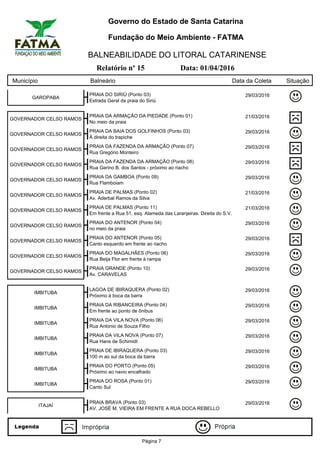 Governo do Estado de Santa Catarina
Fundação do Meio Ambiente - FATMA
BALNEABILIDADE DO LITORAL CATARINENSE
Relatório nº 15 Data: 01/04/2016
Município Balneário Data da Coleta Situação
GAROPABA
PRAIA DO SIRIÚ (Ponto 03) 29/03/2016
Estrada Geral da praia do Siriú
GOVERNADOR CELSO RAMOS
PRAIA DA ARMAÇÃO DA PIEDADE (Ponto 01) 21/03/2016
No meio da praia
GOVERNADOR CELSO RAMOS
PRAIA DA BAIA DOS GOLFINHOS (Ponto 03) 29/03/2016
À direita do trapiche
GOVERNADOR CELSO RAMOS
PRAIA DA FAZENDA DA ARMAÇÃO (Ponto 07) 29/03/2016
Rua Gregório Monteiro
GOVERNADOR CELSO RAMOS
PRAIA DA FAZENDA DA ARMAÇÃO (Ponto 08) 29/03/2016
Rua Gerino B. dos Santos - próximo ao riacho
GOVERNADOR CELSO RAMOS
PRAIA DA GAMBOA (Ponto 09) 29/03/2016
Rua Flamboiam
GOVERNADOR CELSO RAMOS
PRAIA DE PALMAS (Ponto 02) 21/03/2016
Av. Aderbal Ramos da Silva
GOVERNADOR CELSO RAMOS
PRAIA DE PALMAS (Ponto 11) 21/03/2016
Em frente a Rua 51, esq. Alameda das Laranjeiras. Direita do S.V.
GOVERNADOR CELSO RAMOS
PRAIA DO ANTENOR (Ponto 04) 29/03/2016
no meio da praia
GOVERNADOR CELSO RAMOS
PRAIA DO ANTENOR (Ponto 05) 29/03/2016
Canto esquerdo em frente ao riacho
GOVERNADOR CELSO RAMOS
PRAIA DO MAGALHÃES (Ponto 06) 29/03/2016
Rua Beija Flor em frente à rampa
GOVERNADOR CELSO RAMOS
PRAIA GRANDE (Ponto 10) 29/03/2016
Av. CARAVELAS
IMBITUBA
LAGOA DE IBIRAQUERA (Ponto 02) 29/03/2016
Próximo à boca da barra
IMBITUBA
PRAIA DA RIBANCEIRA (Ponto 04) 29/03/2016
Em frente ao ponto de ônibus
IMBITUBA
PRAIA DA VILA NOVA (Ponto 06) 29/03/2016
Rua Antonio de Souza Filho
IMBITUBA
PRAIA DA VILA NOVA (Ponto 07) 29/03/2016
Rua Hans de Schimidt
IMBITUBA
PRAIA DE IBIRAQUERA (Ponto 03) 29/03/2016
100 m ao sul da boca da barra
IMBITUBA
PRAIA DO PORTO (Ponto 05) 29/03/2016
Próximo ao navio encalhado
IMBITUBA
PRAIA DO ROSA (Ponto 01) 29/03/2016
Canto Sul
ITAJAÍ
PRAIA BRAVA (Ponto 03) 29/03/2016
AV. JOSÉ M. VIEIRA EM FRENTE A RUA DOCA REBELLO
Página 7
 