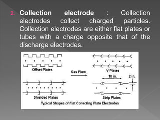 2. Collection electrode : Collection
electrodes collect charged particles.
Collection electrodes are either flat plates or
tubes with a charge opposite that of the
discharge electrodes.
 