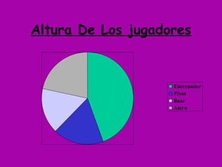Altura De Los jugadores
Entrenador
Pivot
Base
Alero
 