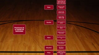 Posiciones de
un equipo de
baloncesto
Base
Jugador Bajo con
buen control del
balón y del campo
Dirige el juego
ofensivo
Capaz de dar
buenos pases
Escolta
Jugador Bajo,
rápido y ágil
Aporta puntos al
equipo
Buen Dominio del
Balón
Alero
Jugador de altura
intermedia
Equilibran fuerza y
tiro
Piezas básicas del
contraataque
Ala-pívot Rol Físico y
Defensivo
Pívot
Jugadores mas
fuertes y altos del
campo
 