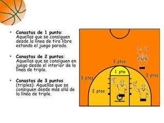 • Canastas de 1 punto:
Aquellas que se consiguen
desde la línea de tiro libre
estando el juego parado.
• Canastas de 2 puntos:
Aquellas que se consiguen en
juego desde el interior de la
línea de triple.
• Canastas de 3 puntos
(triples): Aquellas que se
consiguen desde más allá de
la línea de triple.
 