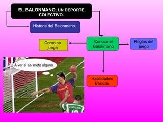 EL BALONMANO, UN DEPORTE
COLECTIVO.
Historia del Balonmano.
Conoce el
Balonmano
Como se
juega
Habilidades
Básicas
Reglas del
juego
 