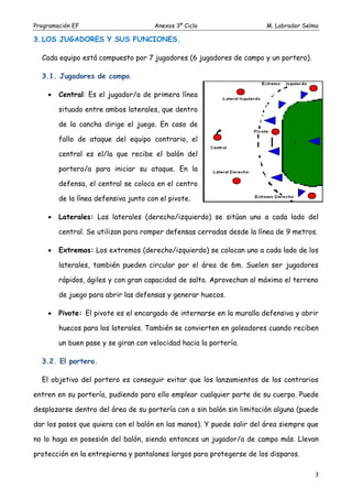Programación EF

Anexos 3º Ciclo

M. Labrador Selma

3. LOS JUGADORES Y SUS FUNCIONES.
Cada equipo está compuesto por 7 jugadores (6 jugadores de campo y un portero).
3.1. Jugadores de campo.


Central: Es el jugador/a de primera línea
situado entre ambos laterales, que dentro
de la cancha dirige el juego. En caso de
fallo de ataque del equipo contrario, el
central es el/la que recibe el balón del
portero/a para iniciar su ataque. En la
defensa, el central se coloca en el centro
de la línea defensiva junto con el pivote.



Laterales: Los laterales (derecho/izquierdo) se sitúan uno a cada lado del
central. Se utilizan para romper defensas cerradas desde la línea de 9 metros.



Extremos: Los extremos (derecho/izquierdo) se colocan uno a cada lado de los
laterales, también pueden circular por el área de 6m. Suelen ser jugadores
rápidos, ágiles y con gran capacidad de salto. Aprovechan al máximo el terreno
de juego para abrir las defensas y generar huecos.



Pivote: El pivote es el encargado de internarse en la muralla defensiva y abrir
huecos para los laterales. También se convierten en goleadores cuando reciben
un buen pase y se giran con velocidad hacia la portería.

3.2. El portero.
El objetivo del portero es conseguir evitar que los lanzamientos de los contrarios
entren en su portería, pudiendo para ello emplear cualquier parte de su cuerpo. Puede
desplazarse dentro del área de su portería con o sin balón sin limitación alguna (puede
dar los pasos que quiera con el balón en las manos). Y puede salir del área siempre que
no lo haga en posesión del balón, siendo entonces un jugador/a de campo más. Llevan
protección en la entrepierna y pantalones largos para protegerse de los disparos.
3

 