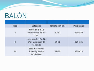 BALÓN 
Tipo Categoría Tamaño (en cm) Peso (en g) 
I 
Niños de 8 a 12 
años y niñas de 8 a 
14 
50-52 290-330 
II 
Jóvenes de 12 a 16 
años y mujeres de 
+14 años 
54-56 325-375 
III 
Sólo masculino: 
Juvenil y Senior 
(+16 años) 
58-60 425-475 
 
