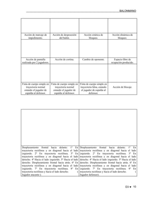 BALONMANO
D3 ♥ 10
Acción de marcaje de
impedimento.
Acción de desposesión
del balón.
Acción estática de
bloqueo.
Acción dinámica de
bloqueo.
Acción de pantalla
realizada por 2 jugadores.
Acción de cortina. Cambio de oponente. Espacio libre de
ocupación producido.
Finta de cuerpo simple en
trayectoria normal
estando el jugador de
espalda al defensor.
Finta de cuerpo simple en
trayectoria normal
estando el jugador de
espalda al defensor.
Finta de cuerpo simple en
trayectoria falsa, estando
el jugador de espalda al
defensor.
Acción de blocaje.
Desplazamiento frontal hacia delante: 1º En
trayectoria rectilínea y en diagonal hacia el lado
izquierdo. 2º En trayectoria rectilínea. 3º En
trayectoria rectilínea y en diagonal hacia el lado
derecho. 4º Hacia el lado izquierdo. 5º Hacia el lado
derecho. Desplazamiento frontal hacia atrás. 6º En
trayectoria rectilínea y en diagonal hacia el lado
izquierdo. 7º En trayectoria rectilínea. 8º En
trayectoria rectilínea y hacia el lado derecho. (
Jugador atacante ).
Desplazamiento frontal hacia delante: 1º En
trayectoria rectilínea y en diagonal hacia el lado
izquierdo. 2º En trayectoria rectilínea. 3º En
trayectoria rectilínea y en diagonal hacia el lado
derecho. 4º Hacia el lado izquierdo. 5º Hacia el lado
derecho. Desplazamiento frontal hacia atrás. 6º En
trayectoria rectilínea y en diagonal hacia el lado
izquierdo. 7º En trayectoria rectilínea. 8º En
trayectoria rectilínea y hacia el lado derecho. (
Jugador defensor).
 