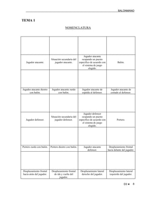BALONMANO
D3 ♥ 8
TEMA 1
NOMENCLATURA
Jugador atacante.
Situación secundaria del
jugador atacante.
Jugador atacante
ocupando un puesto
específico de acuerdo con
el sistema de juego
elegido.
Balón.
Jugador atacante diestro
con balón.
Jugador atacante zurdo
con balón.
Jugador atacante de
espalda al defensor.
Jugador atacante de
costado al defensor.
Jugador defensor.
Situación secundaria del
jugador defensor.
Jugador defensor
ocupando un puesto
específico de acuerdo con
el sistema de juego
elegido.
Portero.
Portero zurdo con balón. Portero diestro con balón. Jugador atacante
defensor.
Desplazamiento frontal
hacia delante del jugador.
Desplazamiento frontal
hacia atrás del jugador.
Desplazamiento frontal
de ida y vuelta del
jugador.
Desplazamiento lateral
derecho del jugador.
Desplazamiento lateral
izquierdo del jugador.
 