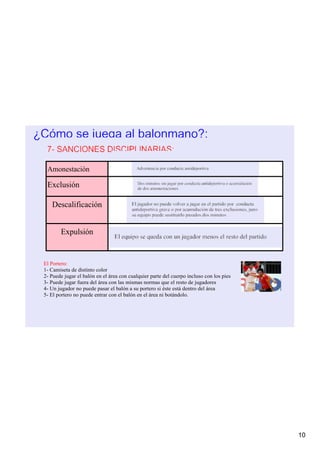 Amonestación
 Amonestación

 Exclusión
     Exclusión


   Descalificación


       Expulsión


El Portero:
1­ Camiseta de distinto color
2­ Puede jugar el balón en el área con cualquier parte del cuerpo incluso con los pies
3­ Puede jugar fuera del área con las mismas normas que el resto de jugadores
4­ Un jugador no puede pasar el balón a su portero si éste está dentro del área
5­ El portero no puede entrar con el balón en el área ni botándolo.




                                                                                         10
 