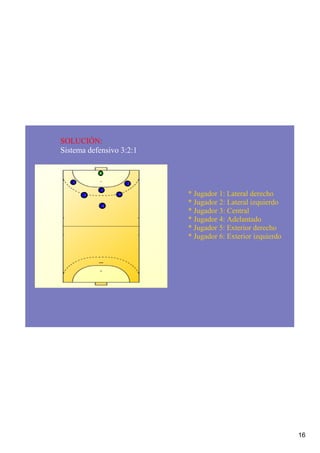 SOLUCIÓN:
Sistema defensivo 3:2:1


   1                 2
            3
       5         6        * Jugador 1: Lateral derecho
            4
                          * Jugador 2: Lateral izquierdo
                          * Jugador 3: Central
                          * Jugador 4: Adelantado
                          * Jugador 5: Exterior derecho
                          * Jugador 6: Exterior izquierdo




                                                            16
 
