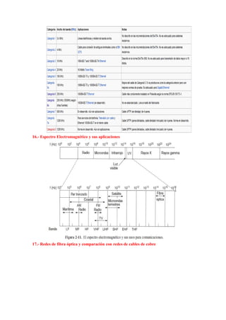 16.- Espectro Electromagnético y sus aplicaciones
17.- Redes de fibra óptica y comparación con redes de cables de cobre
 