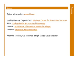 SOURCES	
  
Sources    	
  	
  


Salary	
  InformaDon:	
  www.bls.gov	
  

Undergraduate	
  Degree	
  Cost:	
  	
  NaDonal	
  Center	
  for	
  EducaDon	
  StaDsDcs	
  
Pilot:	
  	
  Embry-­‐Riddle	
  AeronauDcal	
  University	
  
Doctor:	
  	
  AssociaDon	
  of	
  American	
  Medical	
  Colleges	
  
Lawyer:	
  	
  	
  American	
  Bar	
  AssociaDon	
  

*For	
  the	
  teacher,	
  we	
  assumed	
  a	
  High	
  School	
  Level	
  teacher.	
  
 
