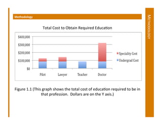 METHODOLOGY	
  
Methodology	
  	
  


                         Total	
  Cost	
  to	
  Obtain	
  Required	
  EducaDon	
  




Figure	
  1.1	
  (This	
  graph	
  shows	
  the	
  total	
  cost	
  of	
  educaDon	
  required	
  to	
  be	
  in	
  
                      that	
  profession.	
  	
  Dollars	
  are	
  on	
  the	
  Y	
  axis.)	
  
 
