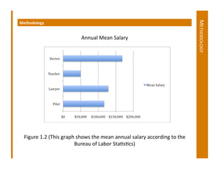 METHODOLOGY	
  
Methodology	
  	
  


                                        Annual	
  Mean	
  Salary	
  




   Figure	
  1.2	
  (This	
  graph	
  shows	
  the	
  mean	
  annual	
  salary	
  according	
  to	
  the	
  
                                  Bureau	
  of	
  Labor	
  StaDsDcs)	
  
 