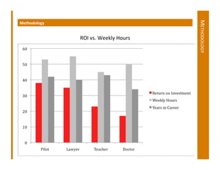 METHODOLOGY	
  
Methodology	
  	
  


                      ROI	
  vs.	
  Weekly	
  Hours	
  
 