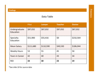 FINDINGS	
  
Findings	
  


                                                      Data	
  Table	
  

                                      Pilot	
        Lawyer	
             Teacher	
     Doctor	
  

   Undergraduate	
                    $87,032	
      $87,032	
            $87,032	
     $87,032	
  
   EducaDon	
  

   Specialty	
                        $51,900	
      $55,416	
            $0	
          $232,564	
  
   EducaDon	
  

   Mean	
  Salary	
                   $111,680	
     $110,590	
           $49,530	
     $186,044	
  

   Weekly	
  Hours	
                  53	
           55	
                 45	
          50	
  

   Years	
  in	
  Career	
            42	
           40	
                 43	
          34	
  

   ROI	
                              33	
           30	
                 23	
          19	
  

*See	
  slide	
  10	
  for	
  source	
  data	
  
 