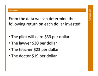 CONCLUSION	
  
Conclusion       	
  	
  



From	
  the	
  data	
  we	
  can	
  determine	
  the	
  
following	
  return	
  on	
  each	
  dollar	
  invested:	
  

• 	
  The	
  pilot	
  will	
  earn	
  $33	
  per	
  dollar	
  
• 	
  The	
  lawyer	
  $30	
  per	
  dollar	
  
• 	
  The	
  teacher	
  $23	
  per	
  dollar	
  
• 	
  The	
  doctor	
  $19	
  per	
  dollar	
  
 