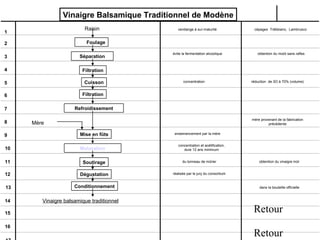 1
2
3
4
5
6
7
8
9
10
11
12
13
14
15
16
Vinaigre Balsamique Traditionnel de Modène
Raisin
Filtration
Refroidissement
concentration et acétification,
dure 12 ans minimum
Cuisson
Mise en fûts
Soutirage
Maturation
dans la bouteille officielle
cépages Trébbiano, Lambruscovendange à sur-maturité
Filtration
Foulage
Séparation
Conditionnement
concentration
obtention du moût sans raflesévite la fermentation alcoolique
obtention du vinaigre mûr
Dégustation réalisée par le jury du consortium
Vinaigre balsamique traditionnel
ensemencement par la mère
réduction de 3O à 70% (volume)
du tonneau de mûrier
Mère
mère provenant de la fabrication
précédente
Retour
Retour
 