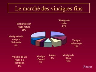 Le marché des vinaigres fins
Vinaigre de vin
rouge nature
28%
Vinaigre de
cidre
21%
Vinaigre
balsamique
15%
Vinaigre de
Xéres
10%
Autres
9%
Vinaigre
d'alcool
3%
Vinaigre de vin
rouge à la
framboise
6%
Vinaigre de vin
rouge à
l'échalotte
8%
Retour
 