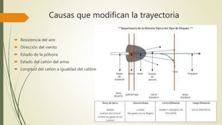 Causas que modifican la trayectoria
 Resistencia del aire
 Dirección del viento
 Estado de la pólvora
 Estado del cañón del arma
 Longitud del cañón a igualdad del calibre
 