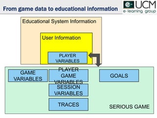 SESSION
VARIABLES
PLAYER
GAME
VARIABLES
GAME
VARIABLES
TRACES
GOALS
From game data to educational information
PLAYER
VARIABLES
User Information
Educational System Information
SERIOUS GAME
 