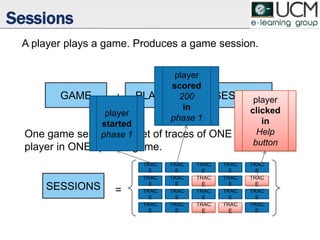 Sessions
GAME PLAYER SESSIONS+ =
A player plays a game. Produces a game session.
One game session is a set of traces of ONE specific
player in ONE specific game.
SESSIONS =
TRAC
E
TRAC
E
TRAC
E
TRAC
E
TRAC
E
TRAC
E
TRAC
E
TRAC
E
TRAC
E
TRAC
E
TRAC
E
TRAC
E
TRAC
E
TRAC
E
TRAC
E
TRAC
E
TRAC
E
TRAC
E
TRAC
E
TRAC
E
player
started
phase 1
player
scored
200
in
phase 1
player
clicked
in
Help
button
 
