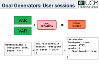 Goal Generators: User sessions
VAR
VAR
GOAL
DEFINITION
GOAL
RESULT=
usersession: {
beatgame: true,
score: 4747
}
id: ‘finalResult’
result: ‘beatgame
&& score > 3000’
}
usersession: {
beatgame: true,
score: 4747,
goals: {
finalResult: true
}
}
=
+
+
 