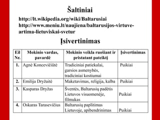 Šaltiniai
http://lt.wikipedia.org/wiki/Baltarusiai
http://www.meniu.lt/naujiena/baltarusijos-virtuve-
artima-lietuviskai-svetur
Eil
Nr.
Mokinio vardas,
pavardė
Mokinio veikla ruošiant ir
pristatant pateiktį
Įsivertinimas
1. Agnė Koncevičiūtė Tradiciniai patiekalai,
garsios asmenybės,
tradiciniai kostiumai
Puikiai
2. Emilija Dryžaitė Maketavimas, religija, kalba Puikiai
3. Kasparas Dryžas Šventės, Baltarusių padėtis
Lietuvos visuomenėje,
filmukas
Puikiai
4. Oskaras Tarasevičius Baltarusių paplitimas
Lietuvoje, apibendrinimas Puikiai
Įsivertinimas
 