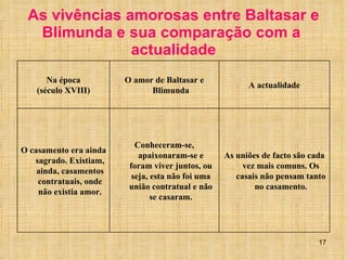As vivências amorosas entre Baltasar e Blimunda e sua comparação com a  actualidade As uniões de facto são cada vez mais comuns. Os casais não pensam tanto no casamento. Conheceram-se, apaixonaram-se e foram viver juntos, ou seja, esta não foi uma união contratual e não se casaram. O casamento era ainda sagrado. Existiam, ainda, casamentos contratuais, onde não existia amor. A actualidade O amor de Baltasar e Blimunda Na época (século XVIII) 