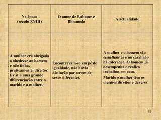 A mulher e o homem são semelhantes e no casal não há diferença. O homem já desempenha e realiza trabalhos em casa.  Marido e mulher têm os mesmos direitos e deveres.   Encontravam-se em pé de igualdade, não havia distinção por serem de sexos diferentes.   A mulher era obrigada a obedecer ao homem e não tinha, praticamente, direitos. Existia uma grande diferenciação entre o marido e a mulher.   A actualidade O amor de Baltasar e Blimunda Na época (século XVIII) 