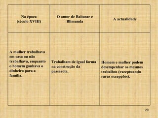 Homem e mulher podem desempenhar os mesmos trabalhos (exceptuando raras excepções). Trabalham de igual forma na construção da passarola. A mulher trabalhava em casa ou não trabalhava, enquanto o homem ganhava o dinheiro para a família. A actualidade O amor de Baltasar e Blimunda Na época (século XVIII) 