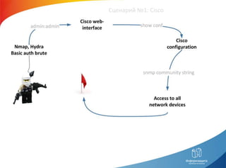 Сценарий №1: Cisco
 