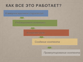 КАК ВСЕ ЭТО РАБОТАЕТ?
Коммуникационная стратегия
Редакционная политика
Контент-план
Создание контента
Промоутирование контента
 
