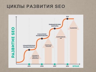 ЦИКЛЫ РАЗВИТИЯ SEO
 