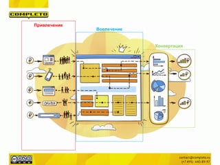 Привлечение
Вовлечение
Конвертация
 