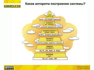 Каков алгоритм построения системы?
 
