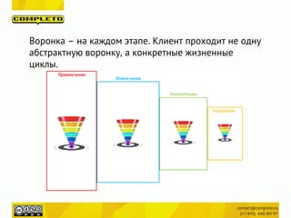 Воронка – на каждом этапе. Клиент проходит не одну
абстрактную воронку, а конкретные жизненные
циклы.
 