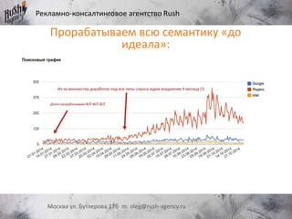Рекламно-консалтинговое агентство Rush
Москва ул. Бутлерова 17б m: oleg@rush-agency.ru
Прорабатываем всю семантику «до
идеала»:
 