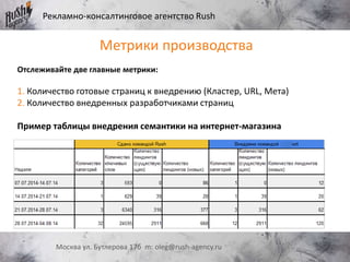 Рекламно-консалтинговое агентство Rush
Москва ул. Бутлерова 17б m: oleg@rush-agency.ru
Метрики производства
Отслеживайте две главные метрики:
1. Количество готовые страниц к внедрению (Кластер, URL, Мета)
2. Количество внедренных разработчиками страниц
Пример таблицы внедрения семантики на интернет-магазина
 