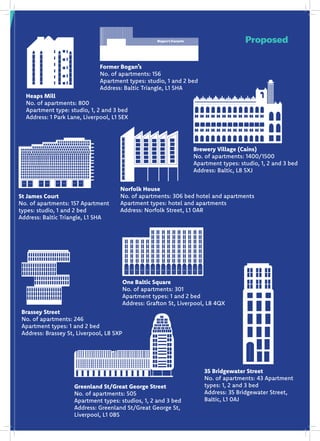 Proposed
Heaps Mill
No. of apartments: 800
Apartment type: studio, 1, 2 and 3 bed
Address: 1 Park Lane, Liverpool, L1 5EX
Brewery Village (Cains)
No. of apartments: 1400/1500
Apartment types: studio, 1, 2 and 3 bed
Address: Baltic, L8 5XJ
St James Court
No. of apartments: 157 Apartment
types: studio, 1 and 2 bed
Address: Baltic Triangle, L1 5HA
Former Bogan’s
No. of apartments: 156
Apartment types: studio, 1 and 2 bed
Address: Baltic Triangle, L1 5HA
One Baltic Square
No. of apartments: 301
Apartment types: 1 and 2 bed
Address: Grafton St, Liverpool, L8 4QX
Norfolk House
No. of apartments: 306 bed hotel and apartments
Apartment types: hotel and apartments
Address: Norfolk Street, L1 0AR
Bogan’s Carpets
35 Bridgewater Street
No. of apartments: 43 Apartment
types: 1, 2 and 3 bed
Address: 35 Bridgewater Street,
Baltic, L1 0AJ
Brassey Street
No. of apartments: 246
Apartment types: 1 and 2 bed
Address: Brassey St, Liverpool, L8 5XP
Greenland St/Great George Street
No. of apartments: 505
Apartment types: studios, 1, 2 and 3 bed
Address: Greenland St/Great George St,
Liverpool, L1 0BS
1902
 