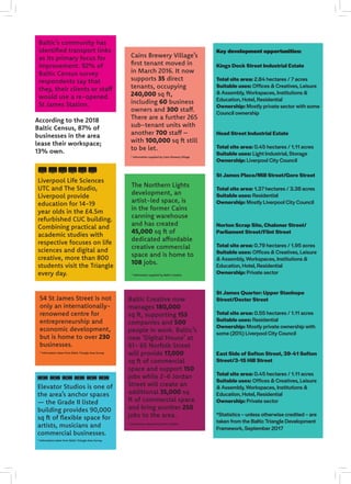 Baltic’s community has
identified transport links
as its primary focus for
improvement. 92% of
Baltic Census survey
respondents say that
they, their clients or staff
would use a re-opened
St James Station.
According to the 2018
Baltic Census, 87% of
businesses in the area
lease their workspace;
13% own.
Liverpool Life Sciences
UTC and The Studio,
Liverpool provide
education for 14-19
year olds in the £4.5m
refurbished CUC building.
Combining practical and
academic studies with
respective focuses on life
sciences and digital and
creative, more than 800
students visit the Triangle
every day.
Elevator Studios is one of
the area’s anchor spaces
— the Grade II listed
building provides 90,000
sq ft of flexible space for
artists, musicians and
commercial businesses.
* Information taken from Baltic Triangle Area Survey
Baltic Creative now
manages 180,000
sq ft, supporting 153
companies and 500
people in work. Baltic’s
new ‘Digital House’ at
61- 65 Norfolk Street
will provide 17,000
sq ft of commercial
space and support 150
jobs while 2-6 Jordan
Street will create an
additional 35,000 sq
ft of commercial space
and bring another 250
jobs to the area.
* Information supplied by Baltic Creative
The Northern Lights
development, an
artist-led space, is
in the former Cains
canning warehouse
and has created
45,000 sq ft of
dedicated affordable
creative commercial
space and is home to
108 jobs.
* Information supplied by Baltic Creative
Cains Brewery Village’s
first tenant moved in
in March 2016. It now
supports 35 direct
tenants, occupying
240,000 sq ft,
including 60 business
owners and 300 staff.
There are a further 265
sub-tenant units with
another 700 staff –
with 100,000 sq ft still
to be let.
* Information supplied by Cains Brewery Village
54 St James Street is not
only an internationally-
renowned centre for
entrepreneurship and
economic development,
but is home to over 230
businesses.
* Information taken from Baltic Triangle Area Survey
Key development opportunities:
Kings Dock Street Industrial Estate
Total site area: 2.84 hectares / 7 acres
Suitable uses: Offices & Creatives, Leisure
& Assembly, Workspaces, Institutions &
Education, Hotel, Residential
Ownership: Mostly private sector with some
Council ownership
Head Street Industrial Estate
Total site area: 0.45 hectares / 1.11 acres
Suitable uses: Light Industrial, Storage
Ownership: Liverpool City Council
St James Place/Mill Street/Gore Street
Total site area: 1.37 hectares / 3.38 acres
Suitable uses: Residential
Ownership: Mostly Liverpool City Council
Norton Scrap Site, Chaloner Street/
Parliament Street/Flint Street
Total site area: 0.79 hectares / 1.95 acres
Suitable uses: Offices & Creatives, Leisure
& Assembly, Workspaces, Institutions &
Education, Hotel, Residential
Ownership: Private sector
St James Quarter: Upper Stanhope
Street/Dexter Street
Total site area: 0.55 hectares / 1.11 acres
Suitable uses: Residential
Ownership: Mostly private ownership with
some (20%) Liverpool City Council
East Side of Sefton Street, 39-41 Sefton
Street/3-15 Hill Street
Total site area: 0.45 hectares / 1.11 acres
Suitable uses: Offices & Creatives, Leisure
& Assembly, Workspaces, Institutions &
Education, Hotel, Residential
Ownership: Private sector
*Statistics – unless otherwise credited – are
taken from the Baltic Triangle Development
Framework, September 2017
 