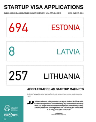 257
8
694
LITHUANIA
ESTONIA
LATVIA
STARTUP VISA APPLICATIONS
ACCELERATORS AS STARTUP MAGNETS
RUSSIA, UKRAINE AND BELARUS DOMINATE IN STARTUP VISA APPLICATIONS UNTIL AUGUST, 2018
Analysis of geographic split of deal-flow from 2 most active and long-running accelerators in the
region.
“Whileacceleratorsinlargemarketscanrelyonthelocaldeal-flow,Baltic
acceleratorprogramsarefamousforbeingveryinternational.AtStartup
WiseGuyswegetmoreandmoreincomingteamsfromUkraine,Turkey,
Armenia,alsoIndia–showingthatfornon-EUstartups,theBalticsserve
asanentrypointtotheEUmarket.”
Cristobal Alonso,
Global CEO at StartupWise Guys
20
 