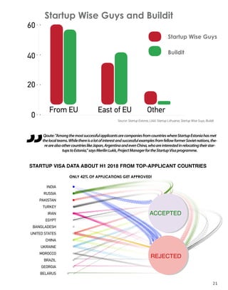 21
STARTUP VISA DATA ABOUT H1 2018 FROM TOP-APPLICANT COUNTRIES
Source: Startup Estonia, LIAA, Startup Lithuania, Startup Wise Guys, Buildit
Startup Wise Guys and Buildit
From EU East of EU
60
40
20
0
Other
Startup Wise Guys
Buildit
ONLY 42% OF APPLICATIONS GET APPROVED!
INDIA
RUSSIA
PAKISTAN
TURKEY
IRAN
EGYPT
BANGLADESH
UNITED STATES
CHINA
UKRAINE
MOROCCO
BRAZIL
GEORGIA
BELARUS
REJECTED
ACCEPTED
Qoute:"AmongthemostsuccessfulapplicantsarecompaniesfromcountrieswhereStartupEstoniahasmet
thelocalteams.WhilethereisalotofinterestandsuccessfulexamplesfromfellowformerSovietnations,the-
rearealsoothercountrieslikeJapan,ArgentinaandevenChina,whoareinterestedinrelocatingtheirstar-
tupstoEstonia,”saysMerilinLukk,ProjectManagerfortheStartupVisaprogramme.
 