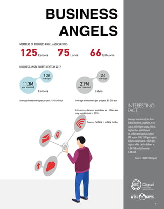 9
BUSINESS
ANGELS
Average investment size from
Baltic Business Angels in 2016
was 2.01 EUR per capita.This is
higher than both Poland
(0.33 EUR per capita) and the
CEE region (0.62 EUR per capita).
Estonia ranges at 6.73 EUR per
capita, while Latvia follows at
1.24 EUR and Lithuania -
0.38 EUR.
Source:EWDNCEEReport
INTERESTING
FACT:
MEMBERS OF BUSINESS ANGEL ASSOCIATIONS
BUSINESS ANGEL INVESTMENTS IN 2017
125 75 66Estonia
Estonia Latvia
Latvia Lithuania
11.3M
eur invested
2.9M
eur invested
108
startups
34
startups
Average investment per project: 104 600 eur Average investment per project: 85 000 eur
Lithuania - data not available, as LitBan was
only established in 2018
Source: EstBAN, LatBAN, LitBan
 