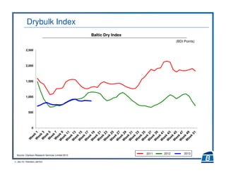 13 BALTIC TRADING LIMITED
0
500
1,000
1,500
2,000
2,500
Baltic Dry Index
(BDI Points)
Drybulk Index
Source: Clarkson Research Services Limited 2013
2011 2012 2013
 