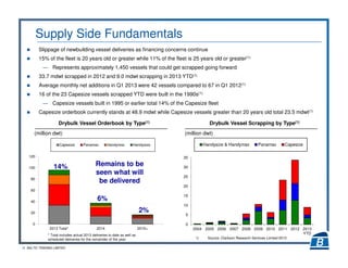 18 BALTIC TRADING LIMITED
Supply Side Fundamentals
Slippage of newbuilding vessel deliveries as financing concerns continue
15% of the fleet is 20 years old or greater while 11% of the fleet is 25 years old or greater(1)
― Represents approximately 1,450 vessels that could get scrapped going forward
33.7 mdwt scrapped in 2012 and 9.0 mdwt scrapping in 2013 YTD(1)
Average monthly net additions in Q1 2013 were 42 vessels compared to 67 in Q1 2012(1)
16 of the 23 Capesize vessels scrapped YTD were built in the 1990s(1)
― Capesize vessels built in 1995 or earlier total 14% of the Capesize fleet
Capesize orderbook currently stands at 48.9 mdwt while Capesize vessels greater than 20 years old total 23.5 mdwt(1)
1) Source: Clarkson Research Services Limited 2013
0
5
10
15
20
25
30
35
2004 2005 2006 2007 2008 2009 2010 2011 2012 2013
YTD
Handysize & Handymax Panamax Capesize
Drybulk Vessel Scrapping by Type(1)
(million dwt)
0
20
40
60
80
100
120
2013 Total* 2014 2015+
Capesize Panamax Handymax Handysize
6%
2%
Drybulk Vessel Orderbook by Type(1)
(million dwt)
Remains to be
seen what will
be delivered
14%
* Total includes actual 2013 deliveries to date as well as
scheduled deliveries for the remainder of the year.
 