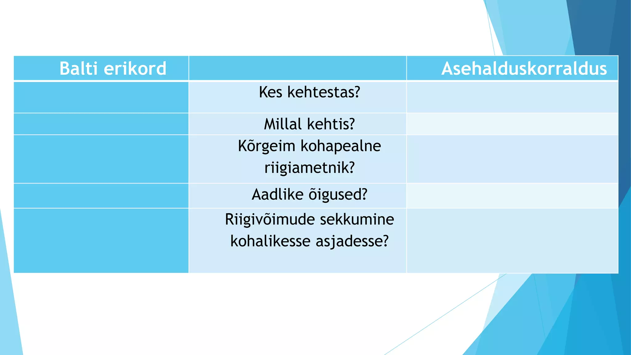 Balti erikord Asehalduskorraldus
Kes kehtestas?
Millal kehtis?
Kõrgeim kohapealne
riigiametnik?
Aadlike õigused?
Riigivõimude sekkumine
kohalikesse asjadesse?
 