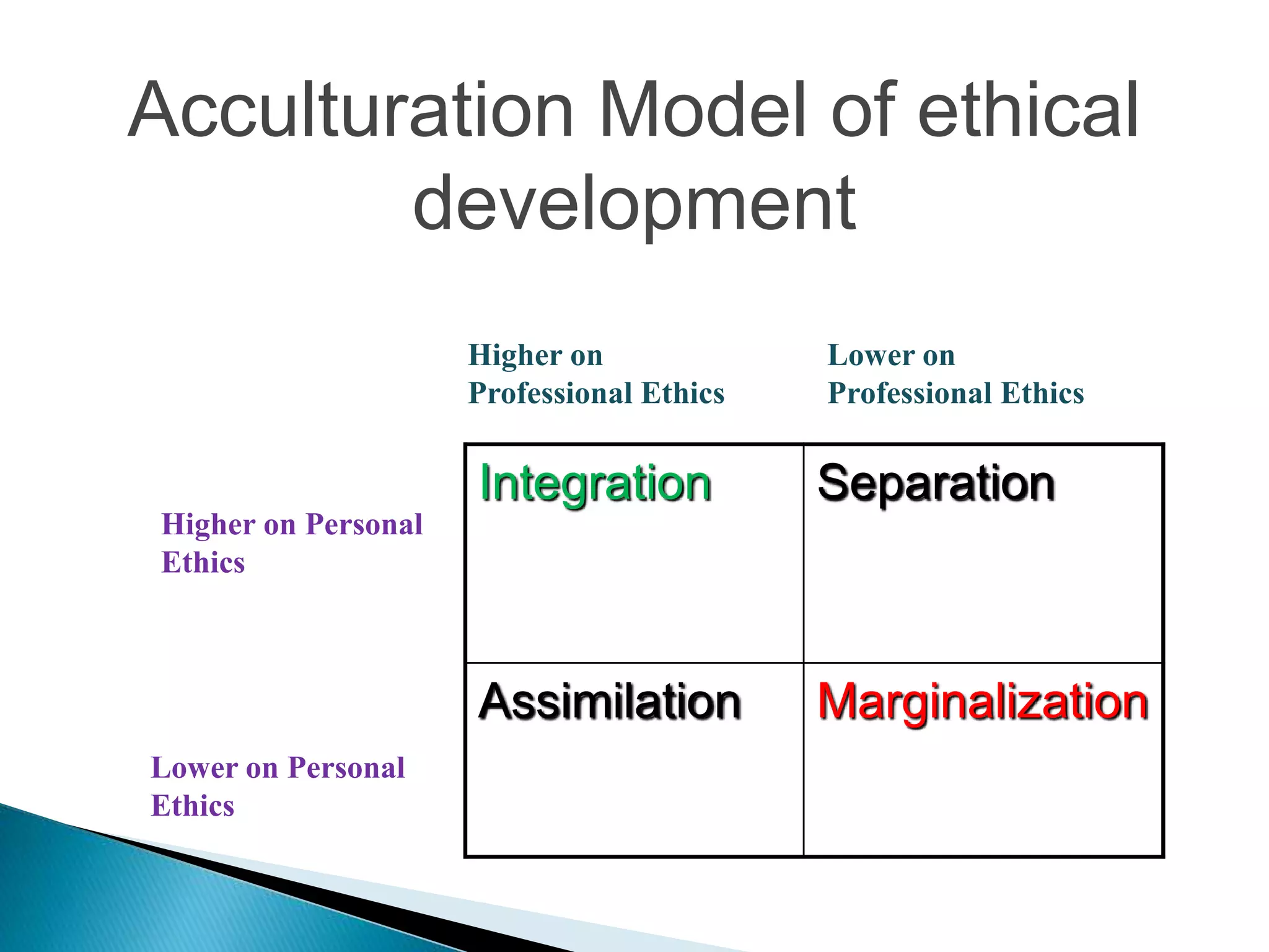 Acculturation Model of ethical
development
Integration Separation
Assimilation Marginalization
Higher on
Professional Ethics
Higher on Personal
Ethics
Lower on Personal
Ethics
Lower on
Professional Ethics
 